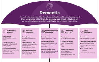 infographic breaking down the different kinds of dementia